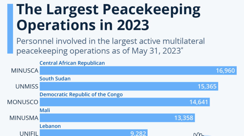 These Are The Largest UN Peacekeeping Operations In 2023