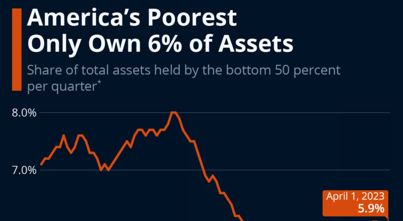 America's Poorest Only Own 6% Of Assets