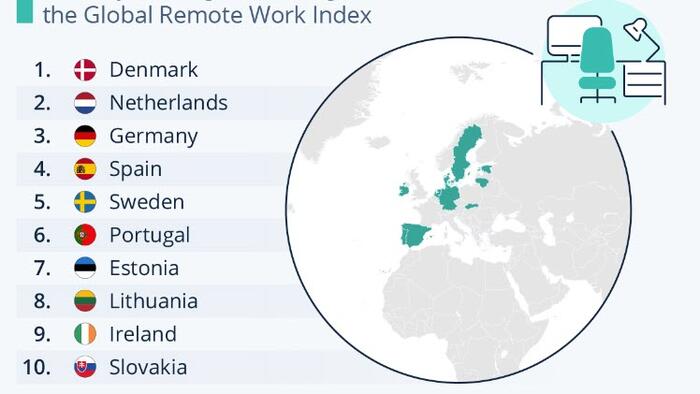 European Nations Dominate World's Best Remote Working Locations