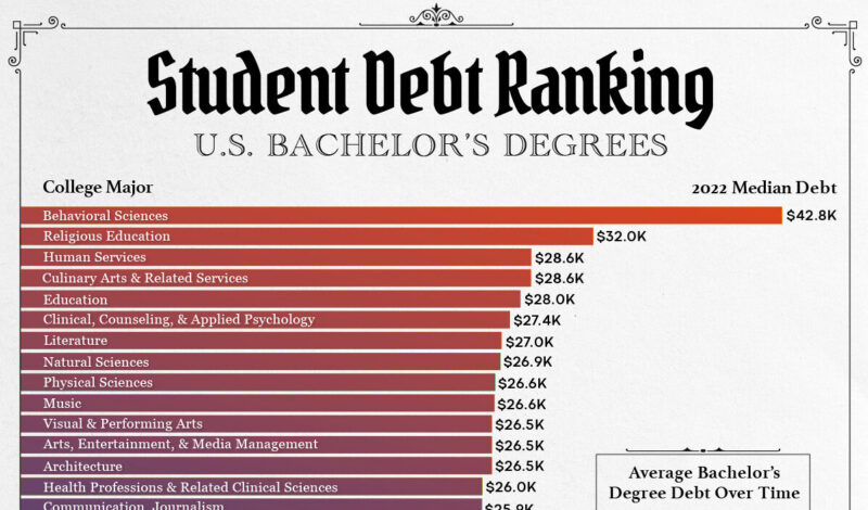 Ranked: Median Student Debt For A U.S. College Degree