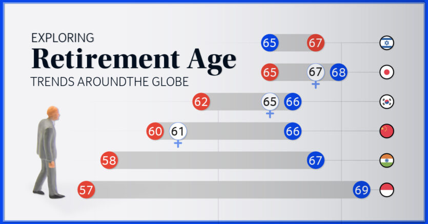 Retirement Age By Country