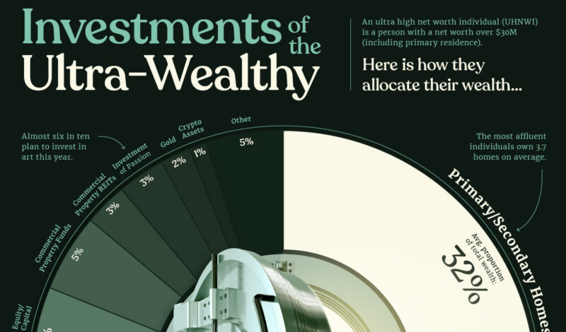 Visualizing The Investments Of The Ultra Wealthy