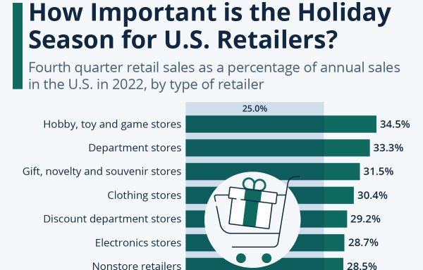 How Important Is The Holiday Season For US Retailers