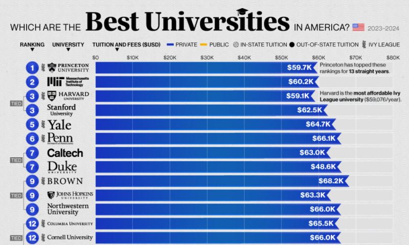 Ranked: America's Best Universities