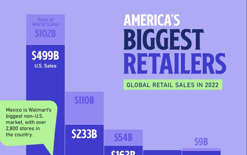 The Biggest Retailers In The U.S. By Revenue