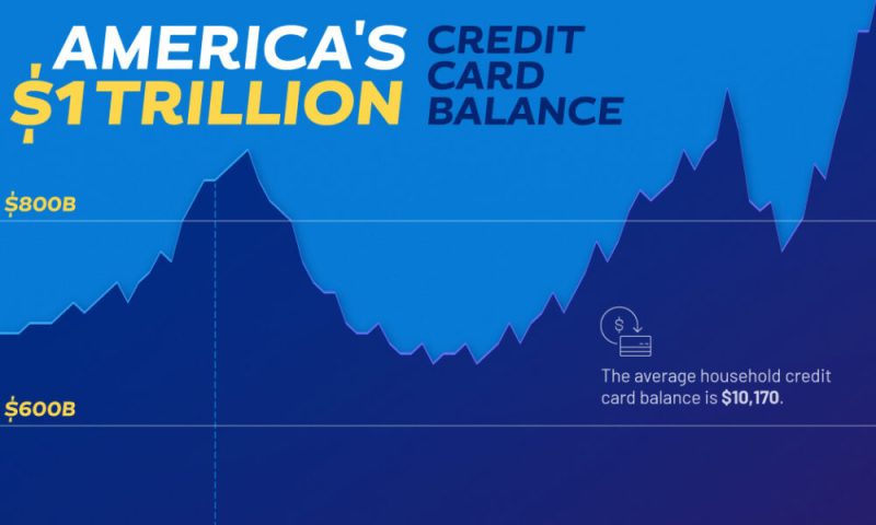 Visualizing America’s $1 Trillion Credit Card Debt