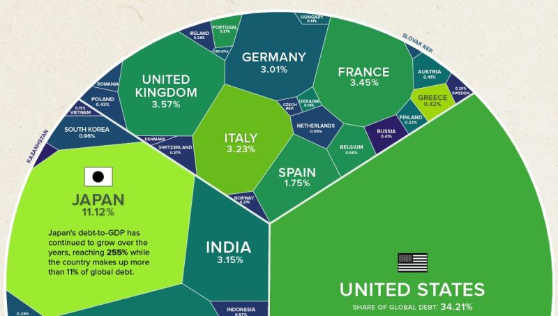 Visualizing $97 Trillion Of Government Debt In 2023