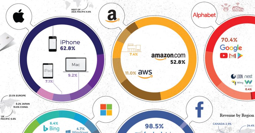 Visualizing How Big Tech Companies Make Money