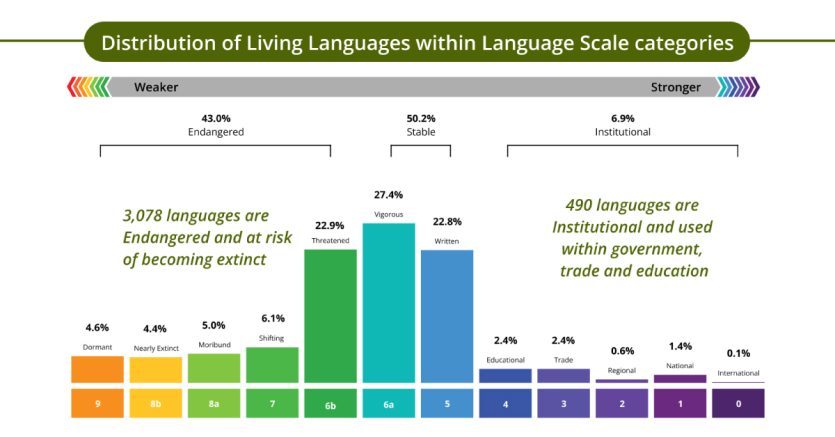 The State Of The World’s 7,168 Living Languages