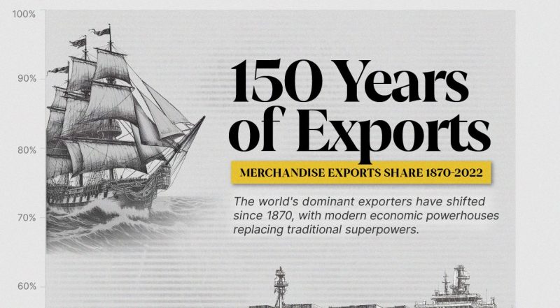 Visualizing 150 Years Of Exports By Economic Superpowers