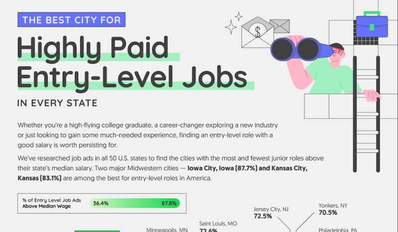 Which Is The Best U.S. City For Well-Paid Entry-Level Jobs?