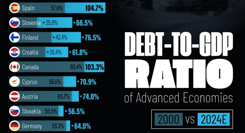 How Debt To GDP Ratios Have Changed Since 2000