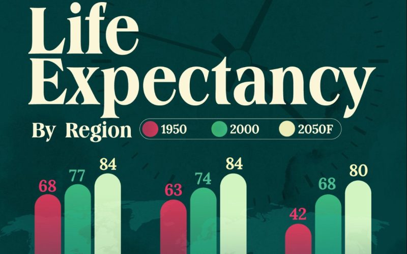 Mapped: Life Expectancy By Region (1950-2050)