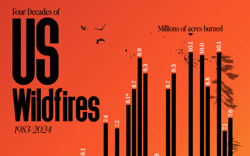 Charted: Four Decades Of U.S. Wildfires (1983–2024)