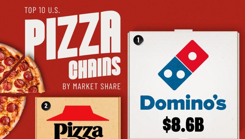 The Top 10 U.S. Pizza Chains By Market Share
