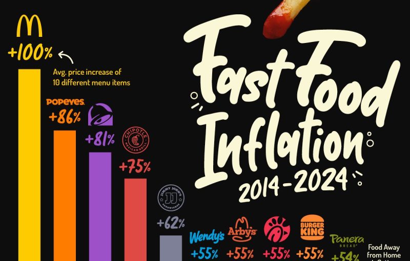 Fast Food Inflation (2014 To 2024)