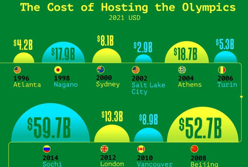 Visualizing The Cost Of Hosting The Olympics