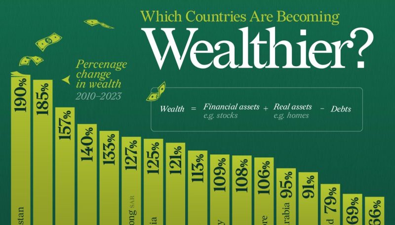 Ranked: Which Countries Gained The Most Wealth Since 2010?