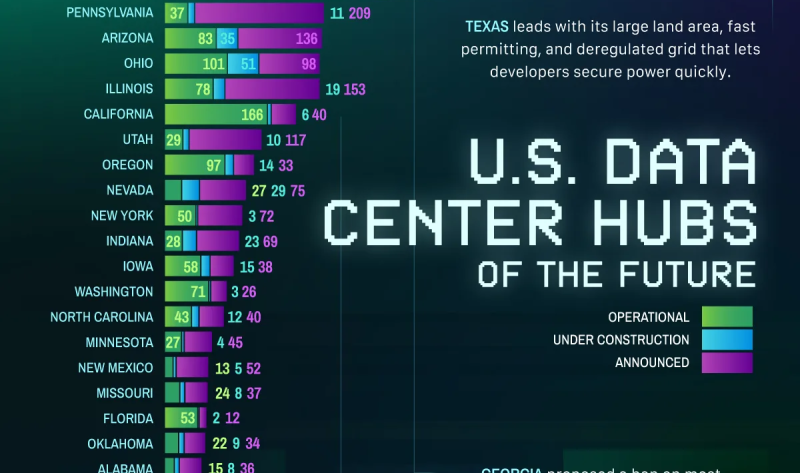 The U.S. States Building The Most Data Centers