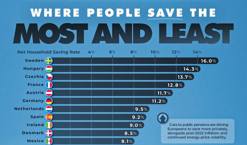 Ranked: How Much People Save Around The World