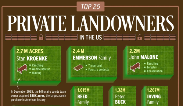 Ranked: Top 25 Private Landowners In The U.S.