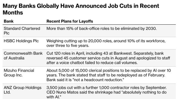 "Replacing Lower Value Human Capital": Banks Cut Staff As Recent Grads Face Off Against AI For Jobs