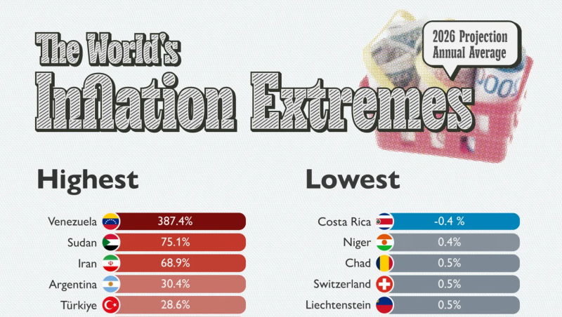 Ranked: The World’s Inflation Extremes In 2026
