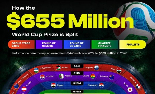 Breaking Down The $655 Million World Cup Prize Money