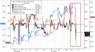 Amazon Freight Expansion Sparks Selloff Across Trucking Stocks