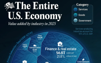 Ranked: America’s Biggest Industries By Economic Output