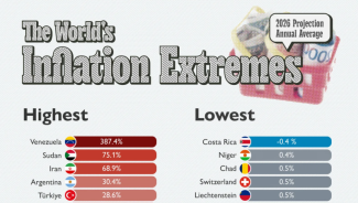 Ranked: The World’s Inflation Extremes In 2026