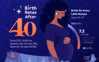 Women Over 40 Are Now Having More Babies Than U.S. Teenagers